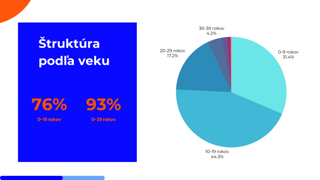 autisti-na-slovensku-podla-veku